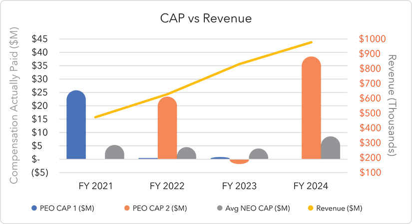 [MISSING IMAGE: bc_compvsrevenue-pn.jpg]