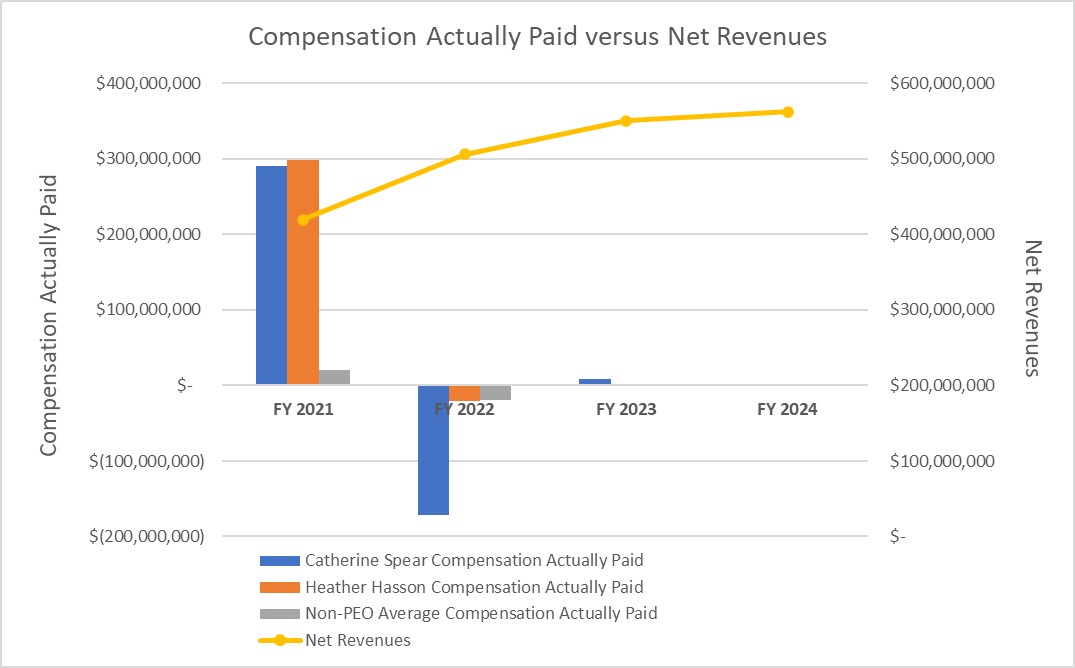 Compensation Actually Paid versus Net Revenues.jpg