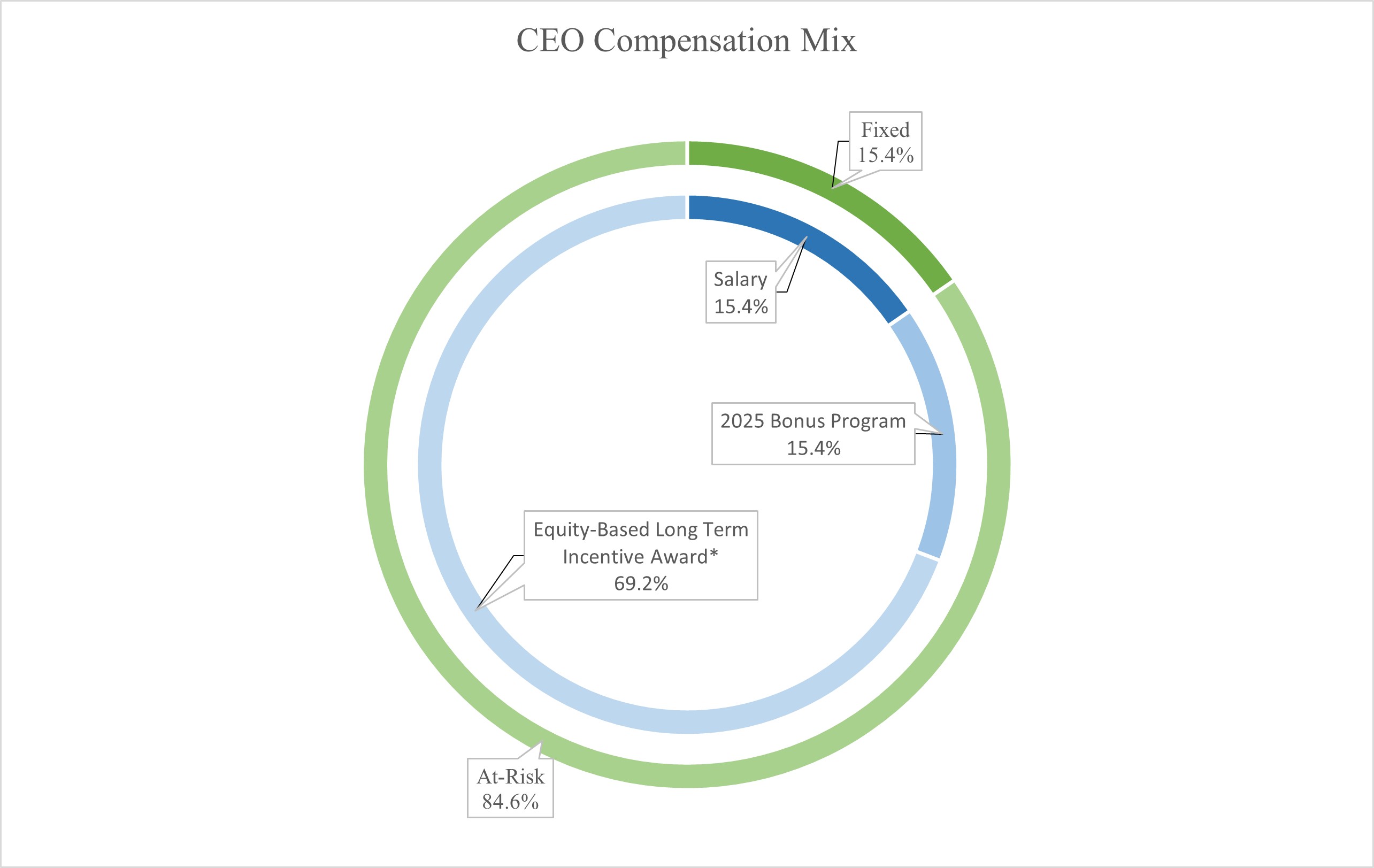 CEO Compensation Mix.jpg