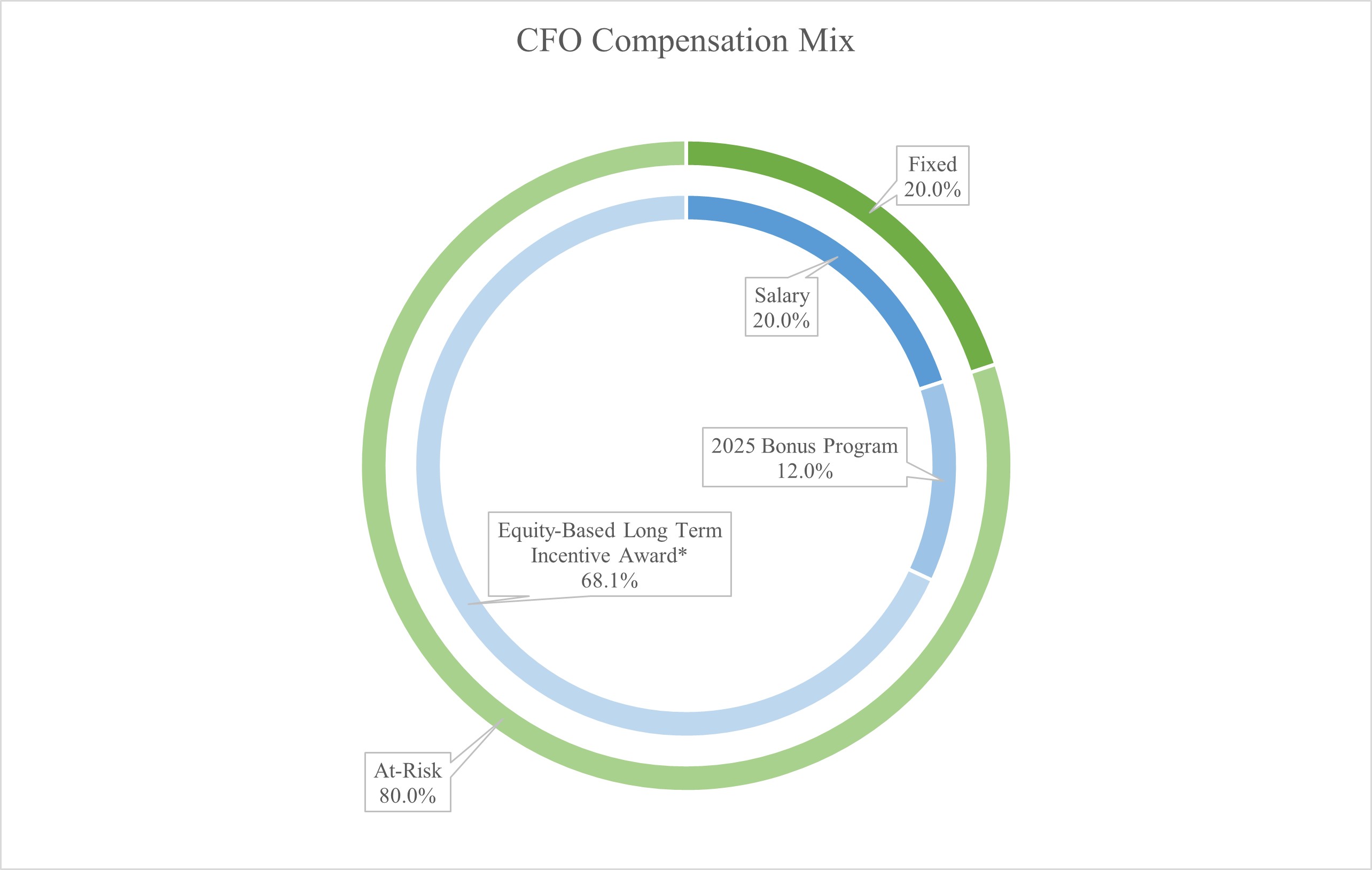 CFO Compensation Mix.jpg