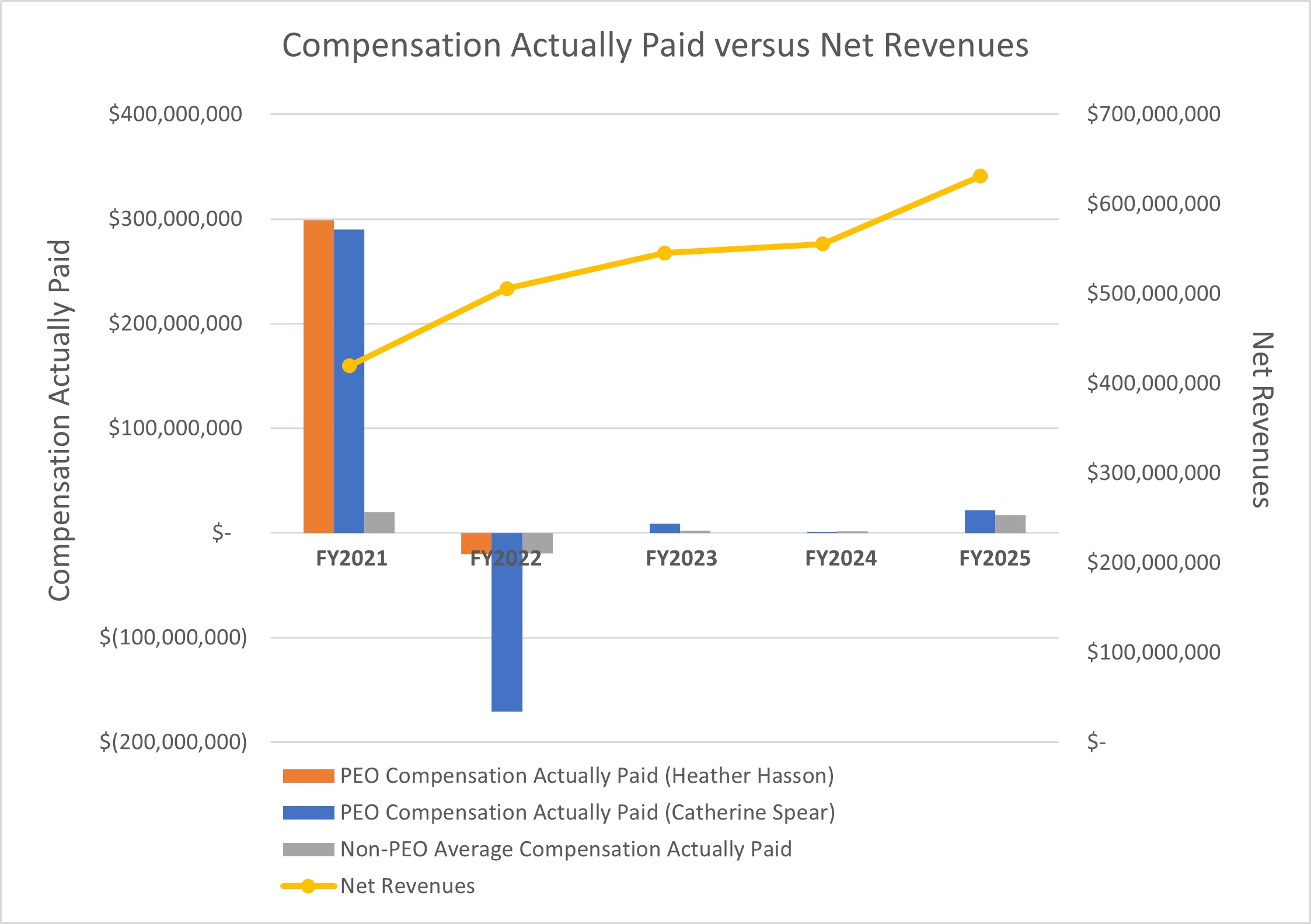 Compensation Actually Paid versus Net Revenues.jpg