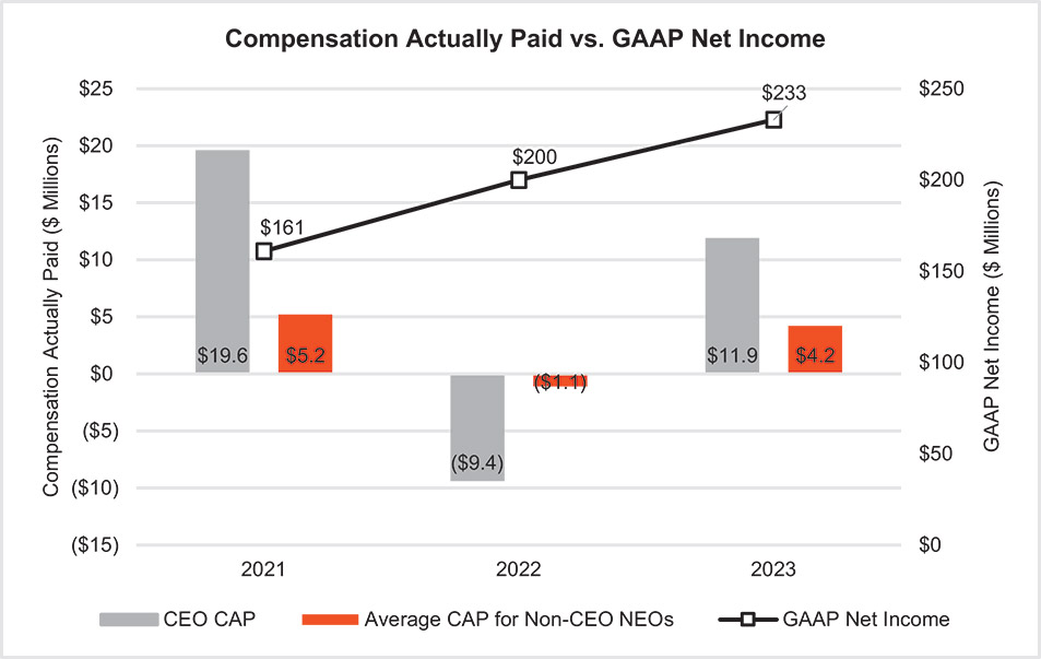 [MISSING IMAGE: bc_capvsgaapnetincome-pn.jpg]