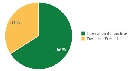 Market_Development_-_Intl_vs_Domestic.jpg
