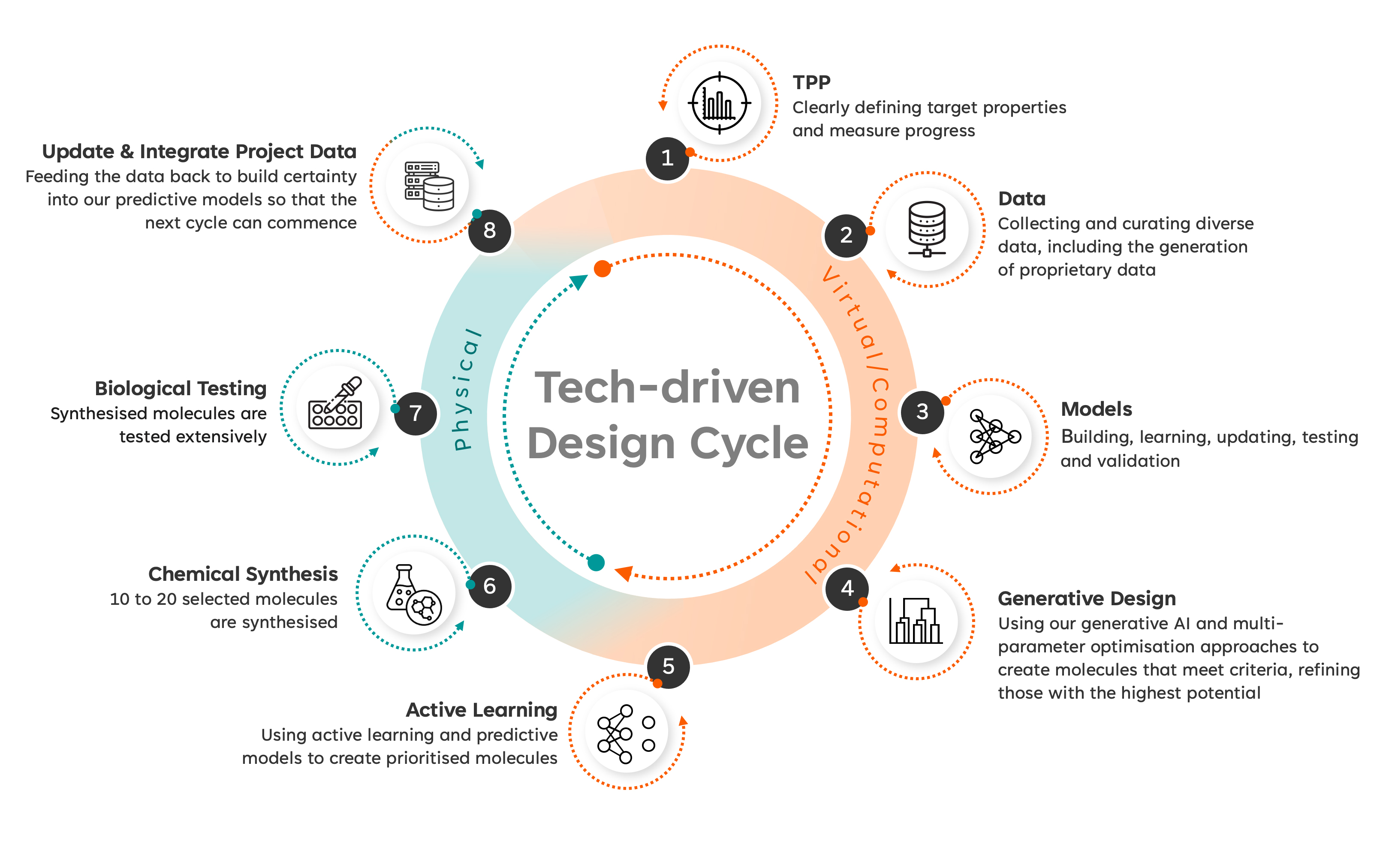 Tech-driven Design Cycle2.jpg