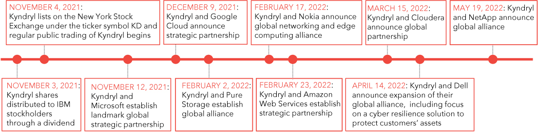 [MISSING IMAGE: tm2133863d2-fc_timelinepn.jpg]