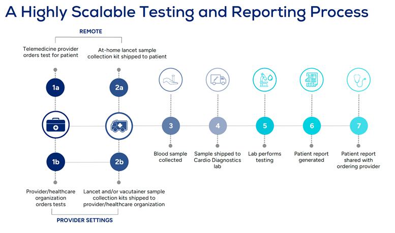 A diagram of a patient testing

AI-generated content may be incorrect.