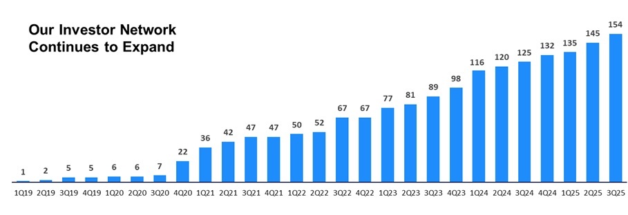 Investor Network Bar Graph 3Q25.jpg