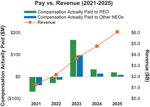 [MISSING IMAGE: bc_payvsrevenue-4c.jpg]