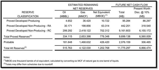 The image displays a table with estimated future net cash flows and reserve figures for various oil and gas classifications, including proved and probable reserves, with values given in millions of barrels of oil equivalent (MBOE), millions of cubic feet (MCF), and millions of dollars (M$).

AI-generated content may be incorrect.