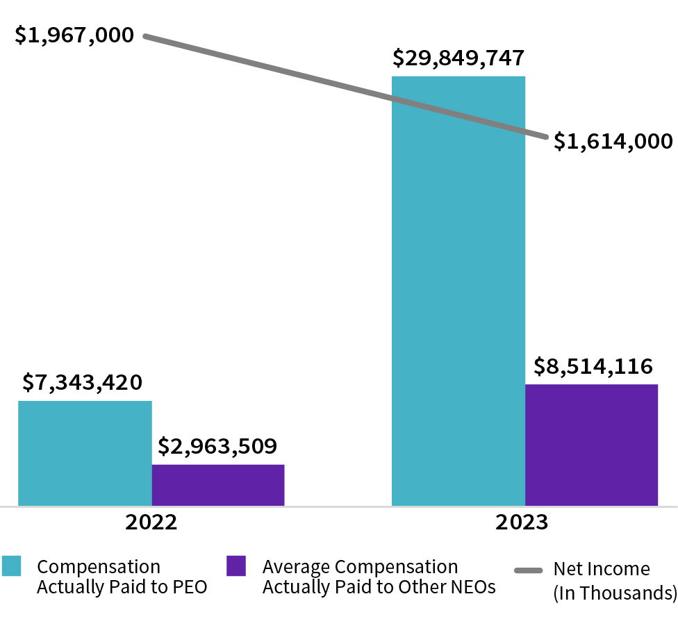 03_425778-1_bar_CAP vs. Net Income.jpg