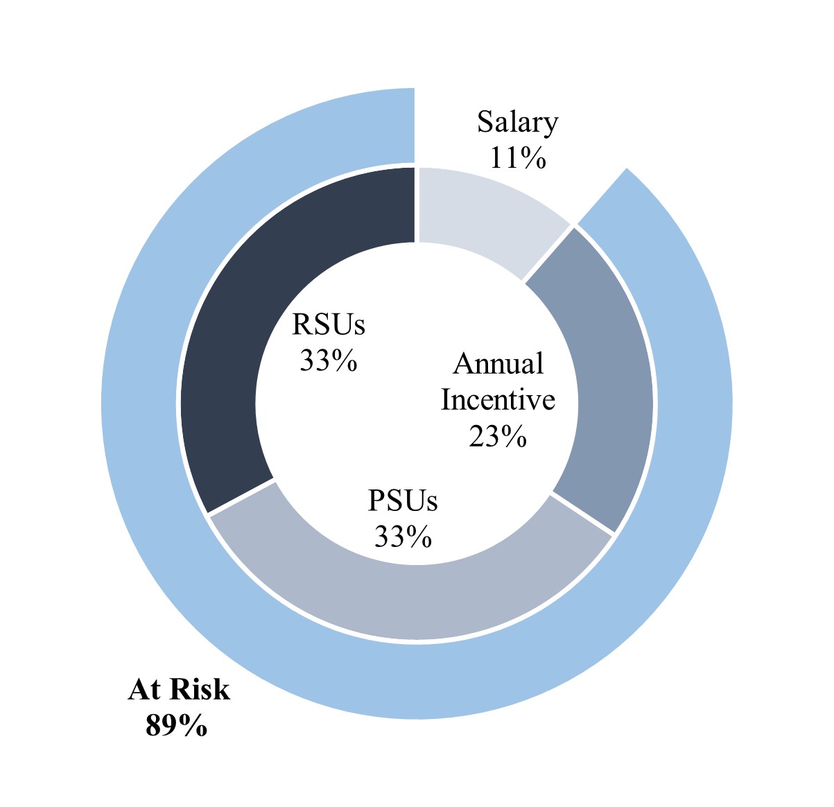 MSGE EC-CEO pay mix.jpg