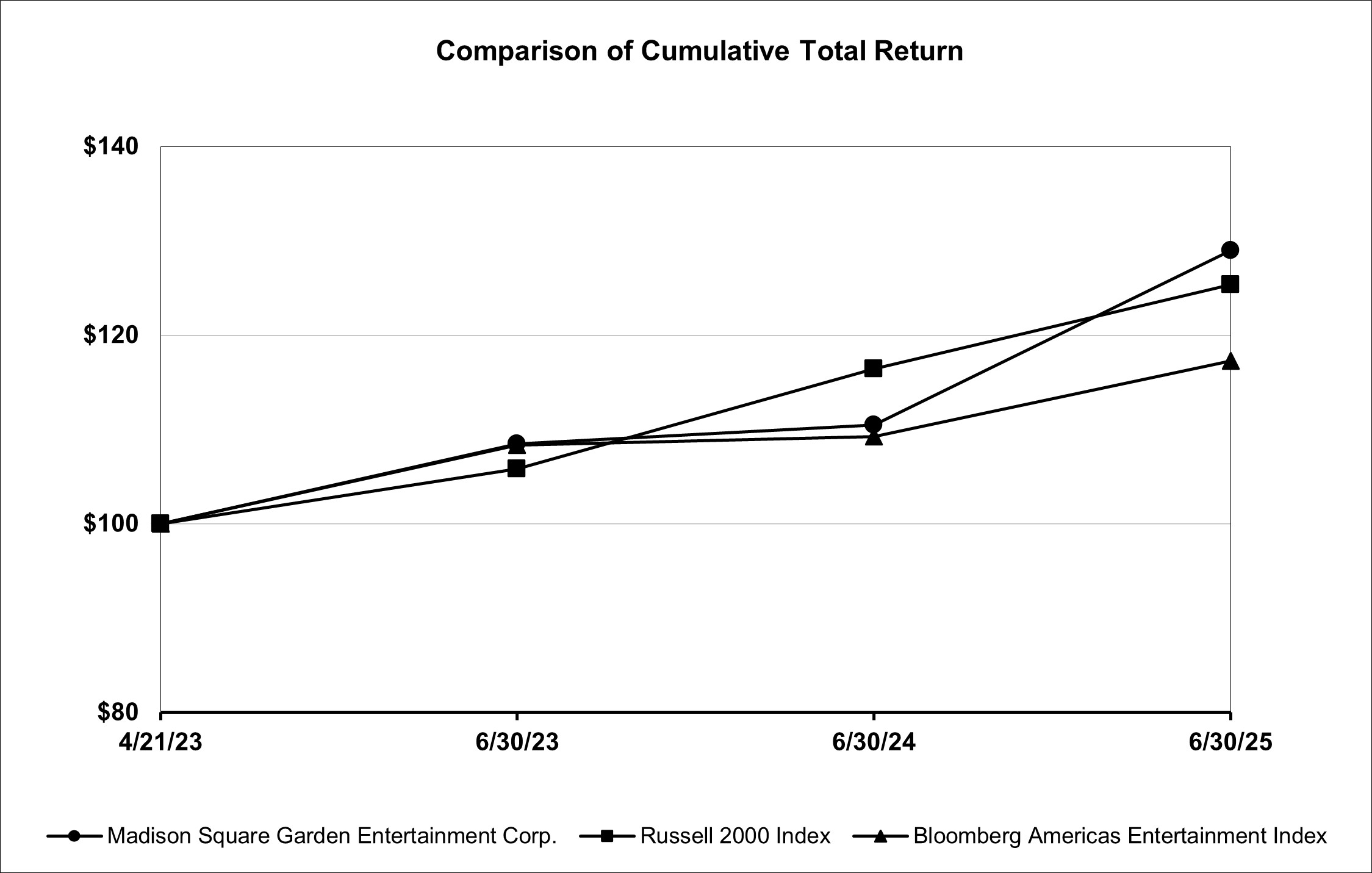 MSGE TSR Graph FY25.jpg