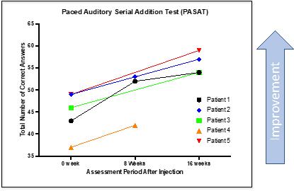 A graph showing the results of a patient's recovery
Description automatically generated