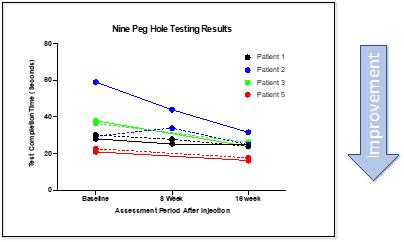 A graph showing the results of a patient
Description automatically generated