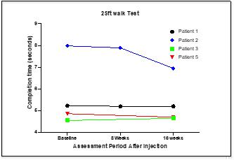 A graph showing the results of a patient's test
Description automatically generated