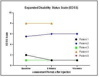 A chart of a patient's status scale
Description automatically generated