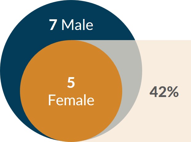 Director Nominee Gender Diversity.jpg