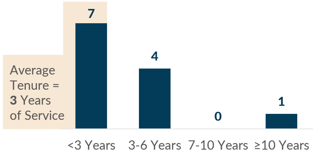 Director Nominee Tenure.jpg