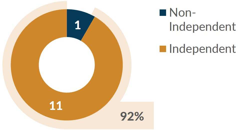 Independence Chart.jpg