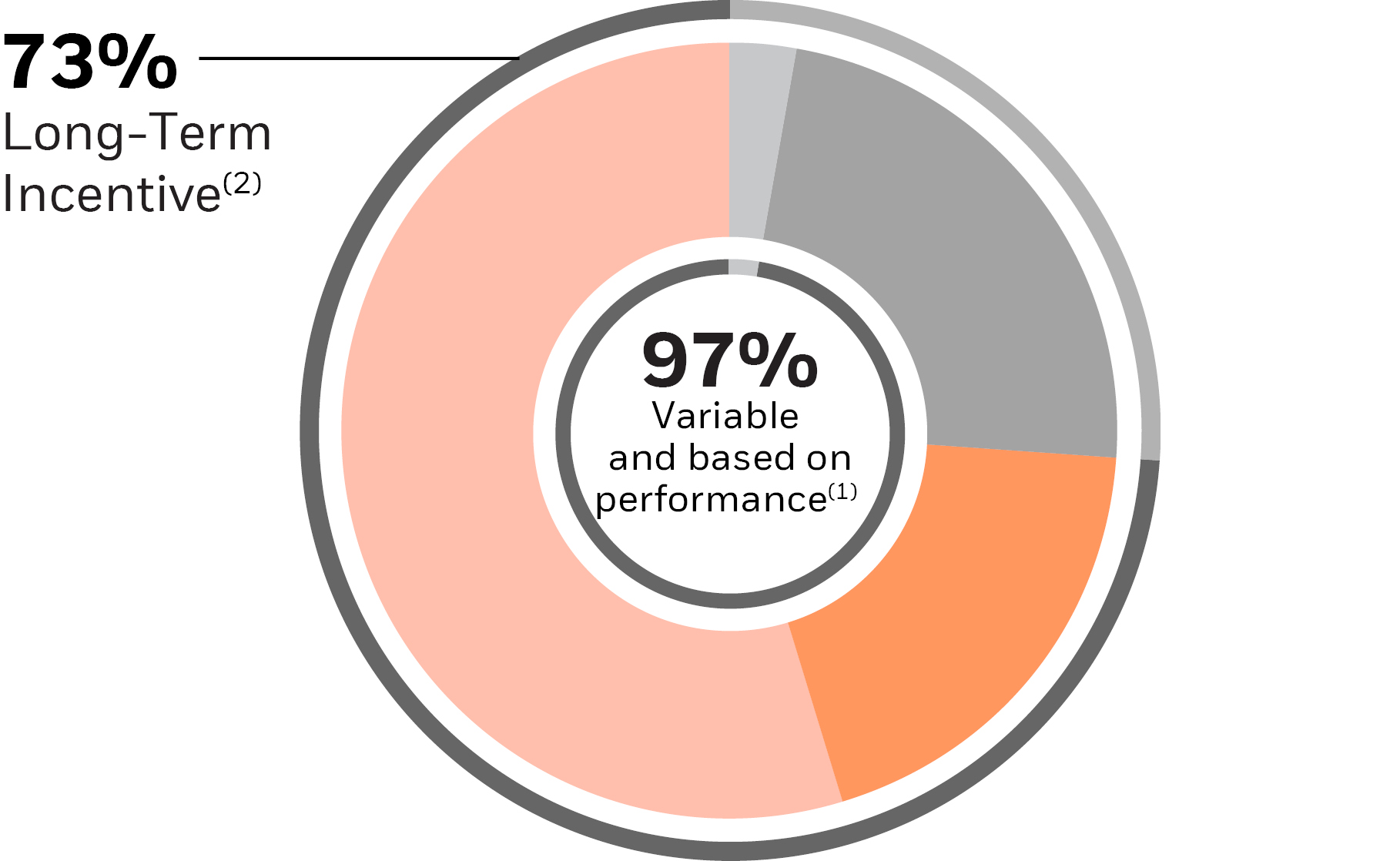 03_BLK_pie chart_CEO 2024 Total Annual Compensation.jpg