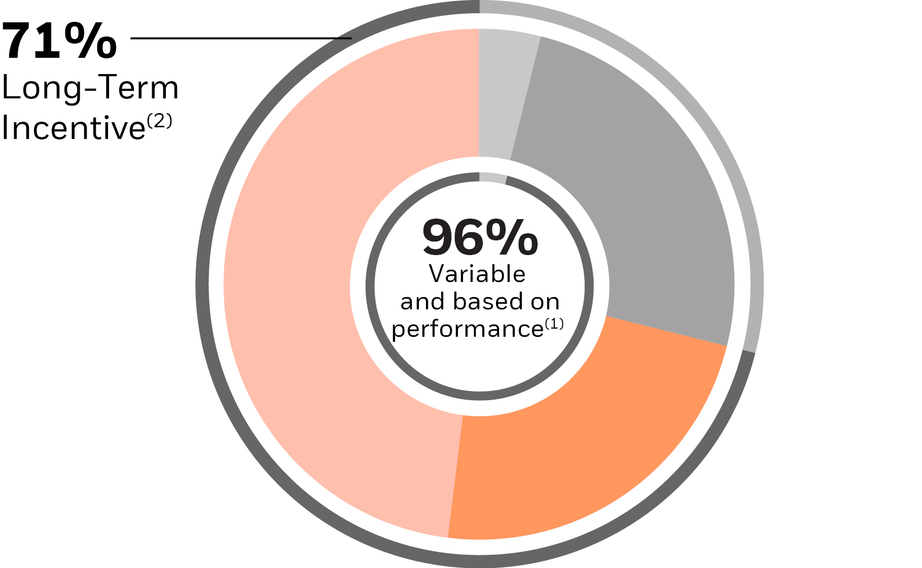 03_BLK_pie chart_Other NEOs 2025 Total Annual Compensation.jpg